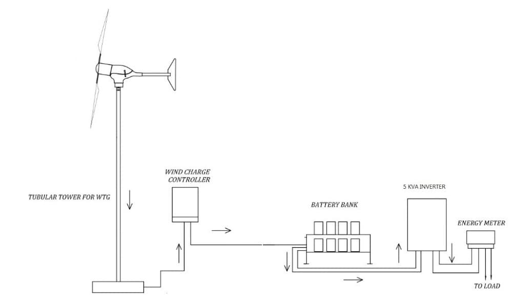 Off-grid small wind schematic: tubular tower, charge controller, battery bank, and inverter