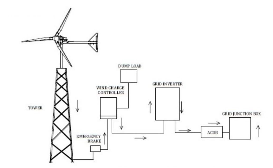 On-grid small wind schematic: tower, charge controller, dump load, grid inverter, and junction box
